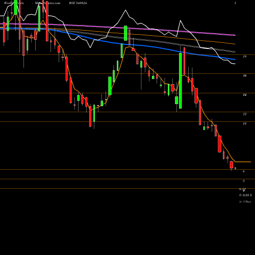 Weekly charts share 540824 ASTRON BSE Stock exchange 