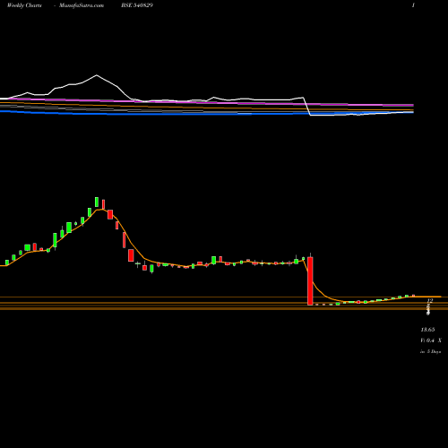 Weekly charts share 540829 CHANDRIMA BSE Stock exchange 
