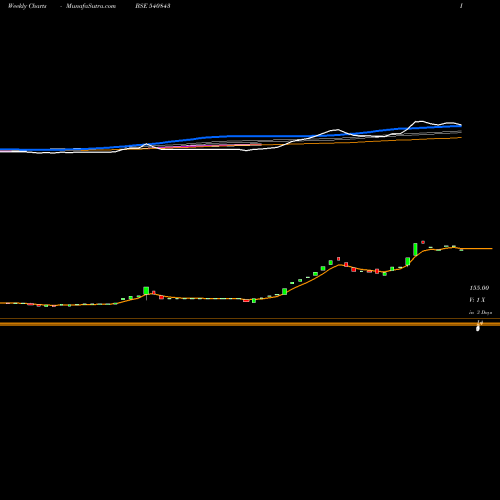 Weekly charts share 540843 RITHWIKFMS BSE Stock exchange 