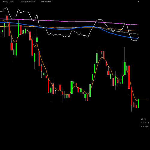 Weekly charts share 540850 JFL BSE Stock exchange 