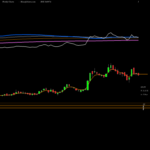 Weekly charts share 540874 7SEAS BSE Stock exchange 