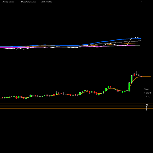 Weekly charts share 540874 7SEAS BSE Stock exchange 