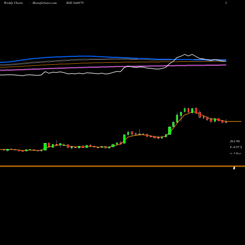 Weekly charts share 540879 APOLLO BSE Stock exchange 