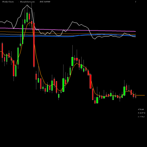 Weekly charts share 540900 NEWGEN BSE Stock exchange 