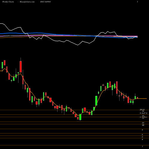 Weekly charts share 540901 PRAXIS BSE Stock exchange 