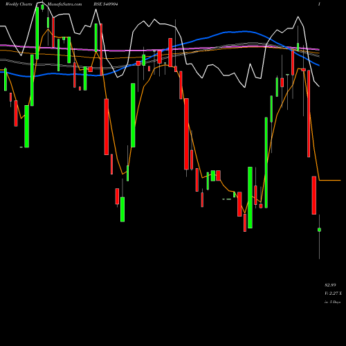 Weekly charts share 540904 TIRUFOAM BSE Stock exchange 