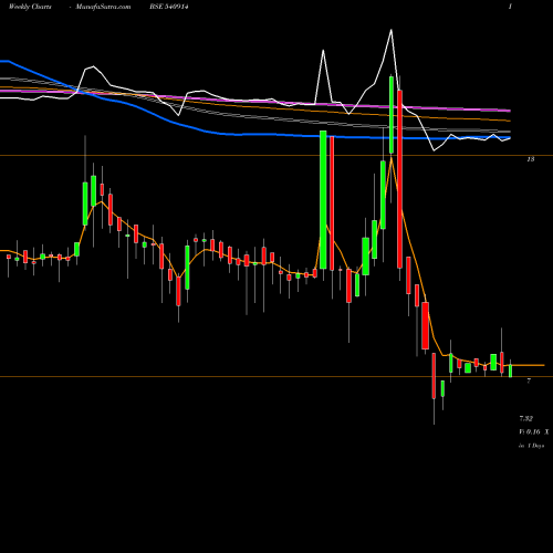 Weekly charts share 540914 SRUSTEELS BSE Stock exchange 