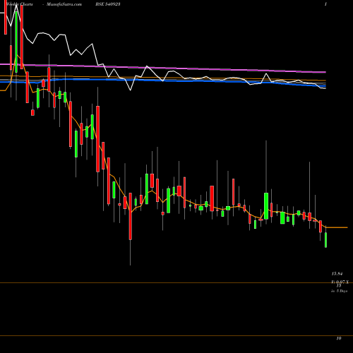 Weekly charts share 540923 AML BSE Stock exchange 