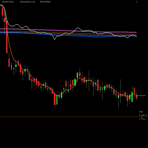 Weekly charts share 540936 GGL BSE Stock exchange 