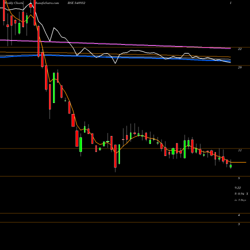 Weekly charts share 540952 LAL BSE Stock exchange 