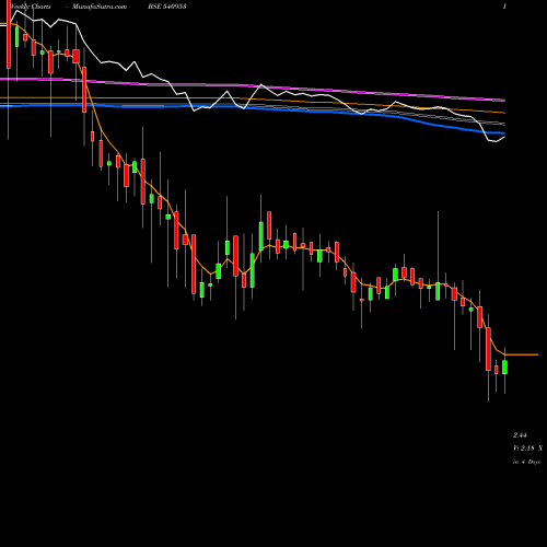 Weekly charts share 540953 KENVI BSE Stock exchange 