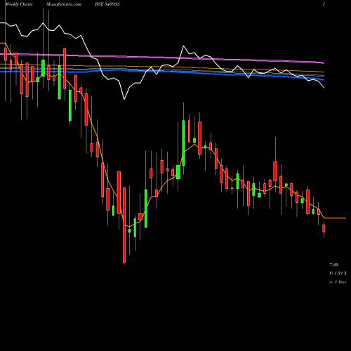 Weekly charts share 540955 TDSL BSE Stock exchange 