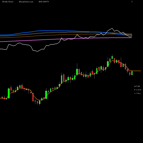 Weekly charts share 540975 ASTERDM BSE Stock exchange 