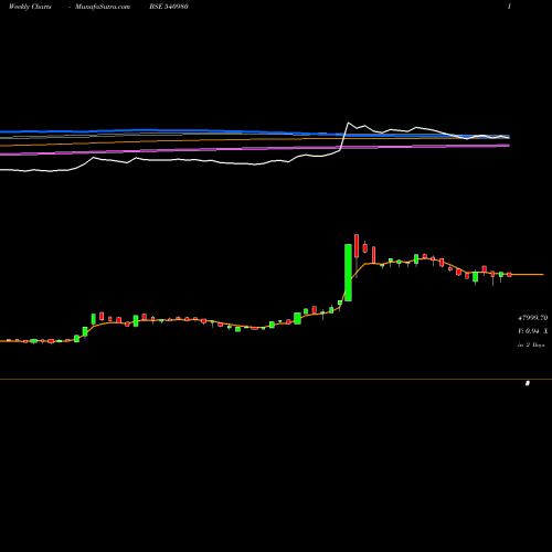 Weekly charts share 540980 YSL BSE Stock exchange 