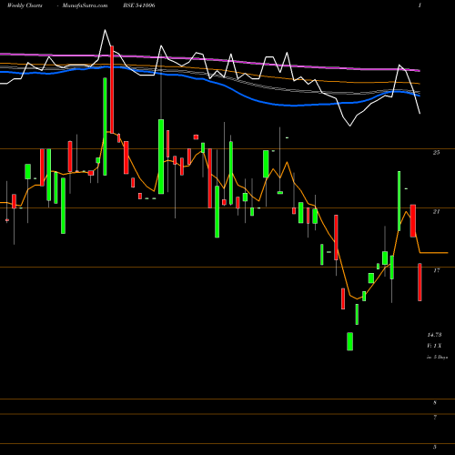 Weekly charts share 541006 ANGEL BSE Stock exchange 