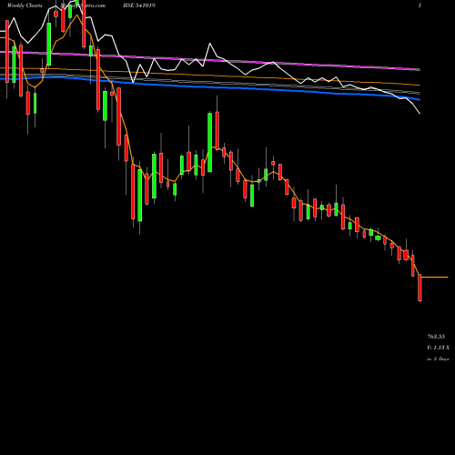 Weekly charts share 541019 HGINFRA BSE Stock exchange 
