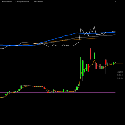Weekly charts share 541053 EIS BSE Stock exchange 