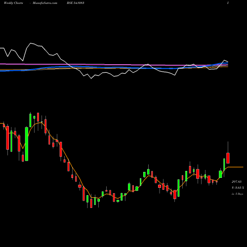 Weekly charts share 541083 INFLAME BSE Stock exchange 