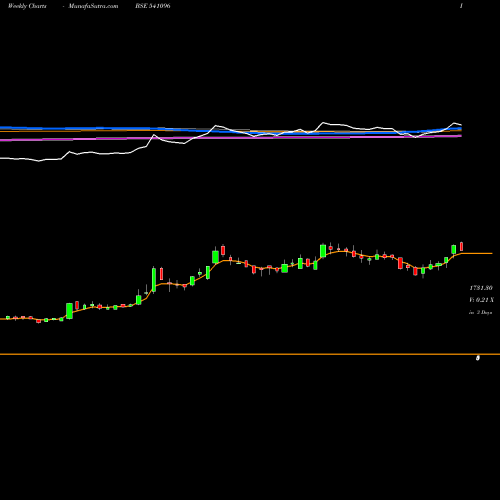 Weekly charts share 541096 BPLPHARMA BSE Stock exchange 