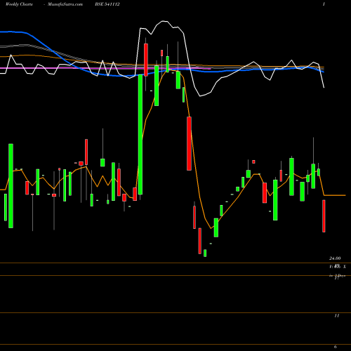 Weekly charts share 541112 SHREESHAY BSE Stock exchange 