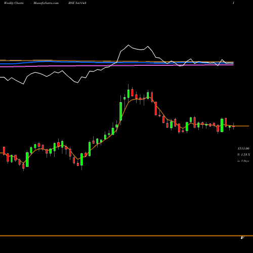 Weekly charts share 541143 BDL BSE Stock exchange 