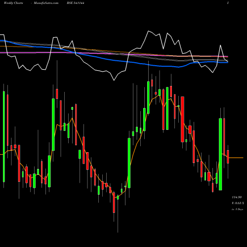 Weekly charts share 541144 ACTIVE BSE Stock exchange 