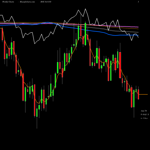Weekly charts share 541153 BANDHANBNK BSE Stock exchange 
