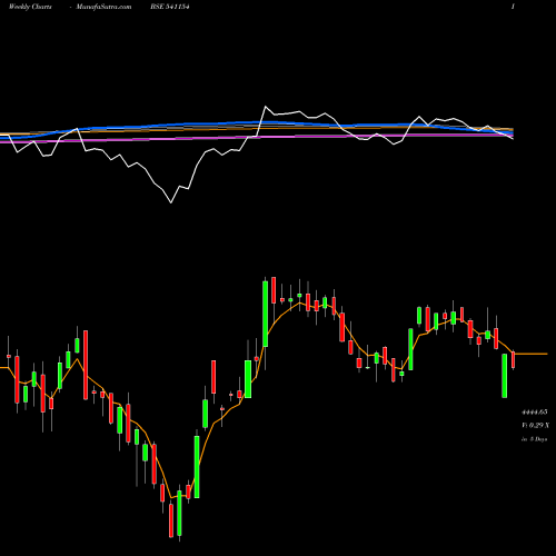 Weekly charts share 541154 HAL BSE Stock exchange 