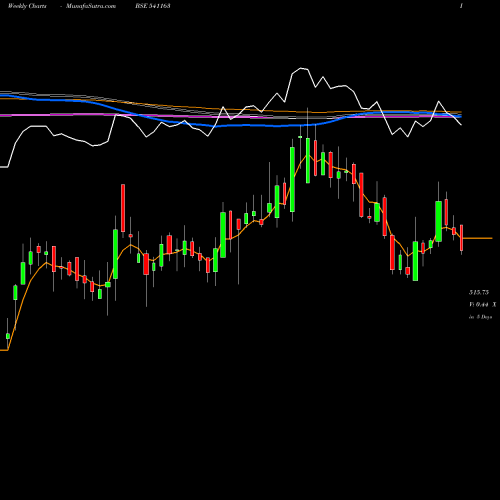 Weekly charts share 541163 SANDHAR BSE Stock exchange 