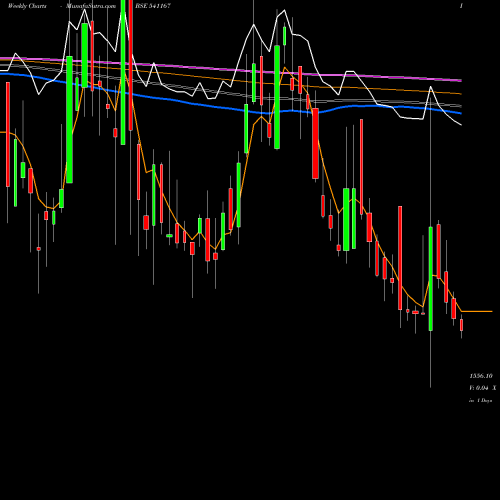 Weekly charts share 541167 YASHO BSE Stock exchange 