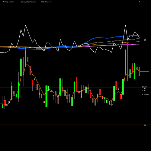 Weekly charts share 541178 BENARA BSE Stock exchange 