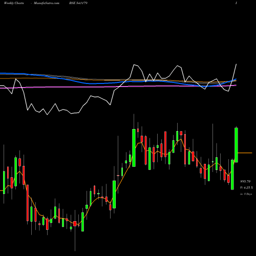 Weekly charts share 541179 ISEC BSE Stock exchange 