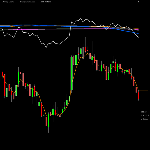 Weekly charts share 541195 MIDHANI BSE Stock exchange 