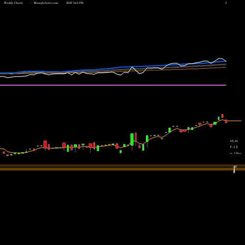 Weekly charts share 541196 LEX BSE Stock exchange 
