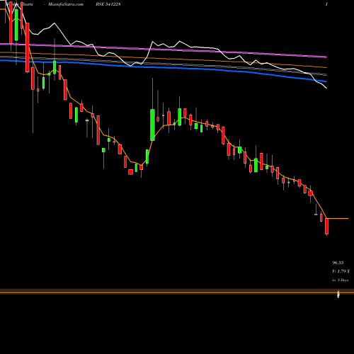 Weekly charts share 541228 TRL BSE Stock exchange 