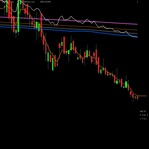 Weekly charts share 541269 CHEMFABALKA BSE Stock exchange 