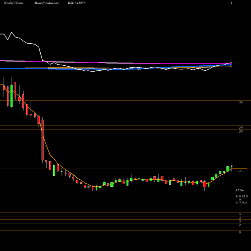 Weekly charts share 541276 HARDWYN BSE Stock exchange 