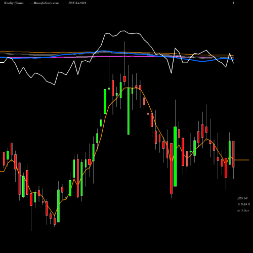 Weekly charts share 541301 ORIENTELEC BSE Stock exchange 