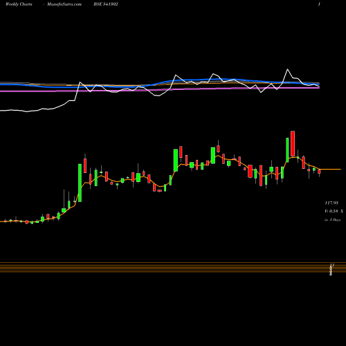 Weekly charts share 541302 DHRUV BSE Stock exchange 