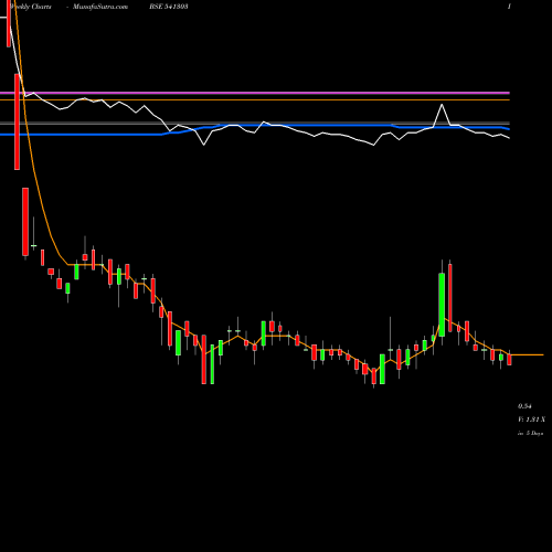 Weekly charts share 541303 AKSHAR BSE Stock exchange 