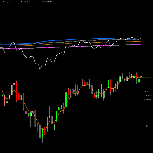 Weekly charts share 541313 ICICI500 BSE Stock exchange 