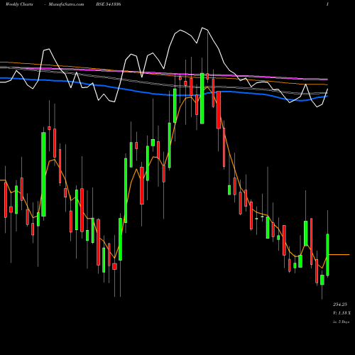 Weekly charts share 541336 INDOSTAR BSE Stock exchange 