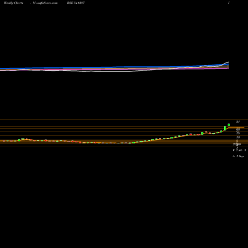 Weekly charts share 541337 MILEFUR BSE Stock exchange 