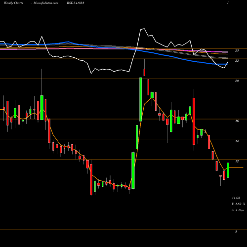 Weekly charts share 541338 UHZAVERI BSE Stock exchange 