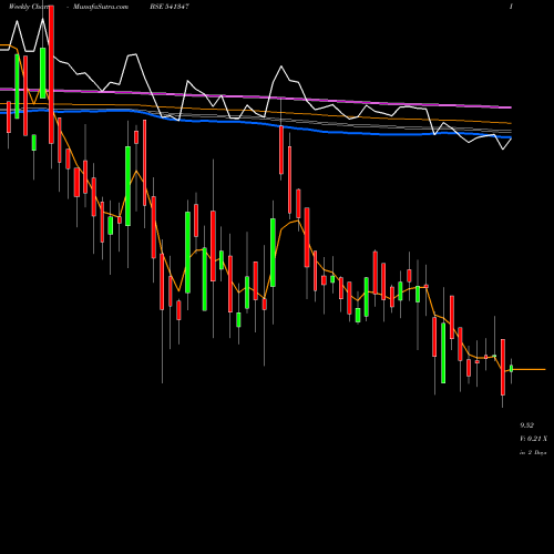 Weekly charts share 541347 PARVATI BSE Stock exchange 