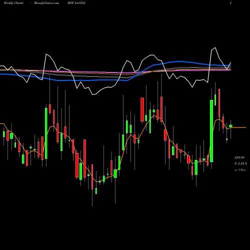 Weekly charts share 541352 MEGASTAR BSE Stock exchange 