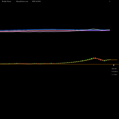 Weekly charts share 541358 SHWL BSE Stock exchange 