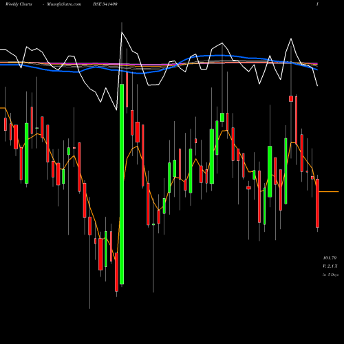 Weekly charts share 541400 ZIMLAB BSE Stock exchange 