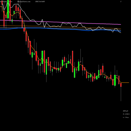 Weekly charts share 541403 DOLLAR BSE Stock exchange 