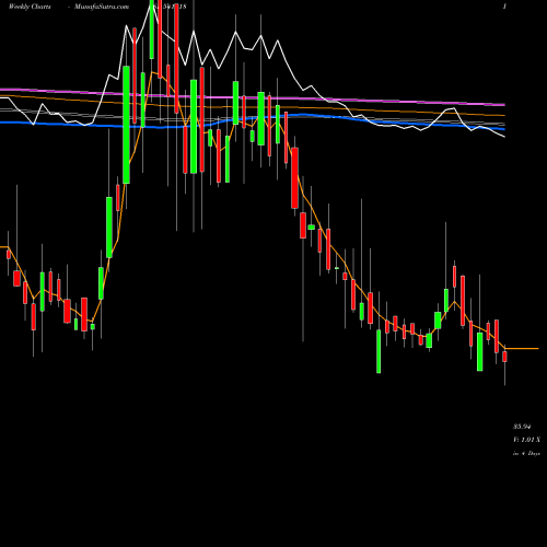 Weekly charts share 541418 NGIL BSE Stock exchange 